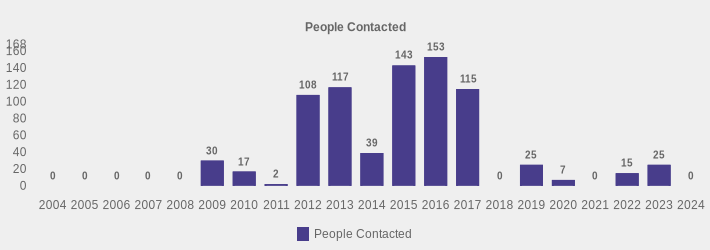 People Contacted (People Contacted:2004=0,2005=0,2006=0,2007=0,2008=0,2009=30,2010=17,2011=2,2012=108,2013=117,2014=39,2015=143,2016=153,2017=115,2018=0,2019=25,2020=7,2021=0,2022=15,2023=25,2024=0|)