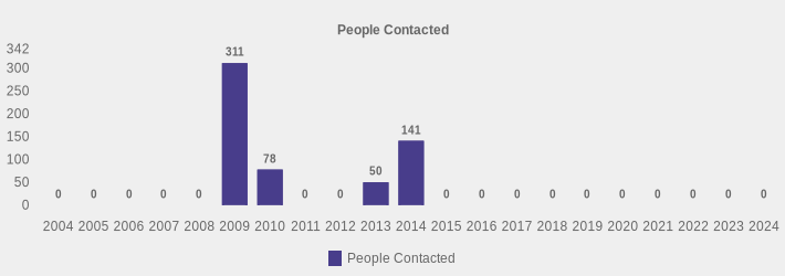 People Contacted (People Contacted:2004=0,2005=0,2006=0,2007=0,2008=0,2009=311,2010=78,2011=0,2012=0,2013=50,2014=141,2015=0,2016=0,2017=0,2018=0,2019=0,2020=0,2021=0,2022=0,2023=0,2024=0|)