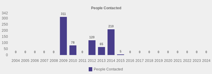People Contacted (People Contacted:2004=0,2005=0,2006=0,2007=0,2008=0,2009=311,2010=78,2011=0,2012=120,2013=65,2014=210,2015=5,2016=0,2017=0,2018=0,2019=0,2020=0,2021=0,2022=0,2023=0,2024=0|)
