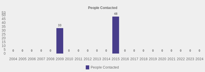 People Contacted (People Contacted:2004=0,2005=0,2006=0,2007=0,2008=0,2009=33,2010=0,2011=0,2012=0,2013=0,2014=0,2015=48,2016=0,2017=0,2018=0,2019=0,2020=0,2021=0,2022=0,2023=0,2024=0|)