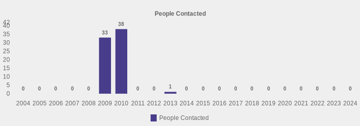 People Contacted (People Contacted:2004=0,2005=0,2006=0,2007=0,2008=0,2009=33,2010=38,2011=0,2012=0,2013=1,2014=0,2015=0,2016=0,2017=0,2018=0,2019=0,2020=0,2021=0,2022=0,2023=0,2024=0|)