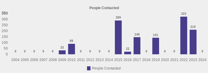 People Contacted (People Contacted:2004=0,2005=0,2006=0,2007=0,2008=0,2009=33,2010=89,2011=0,2012=0,2013=0,2014=0,2015=289,2016=22,2017=146,2018=0,2019=141,2020=0,2021=0,2022=322,2023=210,2024=0|)