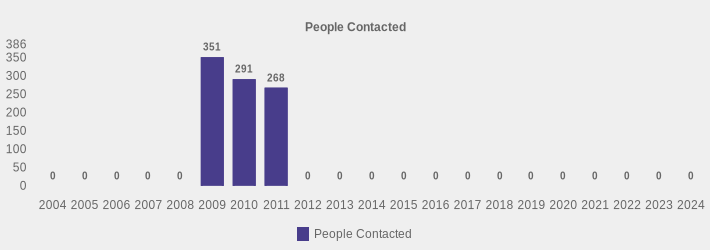 People Contacted (People Contacted:2004=0,2005=0,2006=0,2007=0,2008=0,2009=351,2010=291,2011=268,2012=0,2013=0,2014=0,2015=0,2016=0,2017=0,2018=0,2019=0,2020=0,2021=0,2022=0,2023=0,2024=0|)