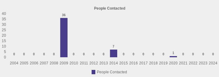 People Contacted (People Contacted:2004=0,2005=0,2006=0,2007=0,2008=0,2009=36,2010=0,2011=0,2012=0,2013=0,2014=7,2015=0,2016=0,2017=0,2018=0,2019=0,2020=1,2021=0,2022=0,2023=0,2024=0|)