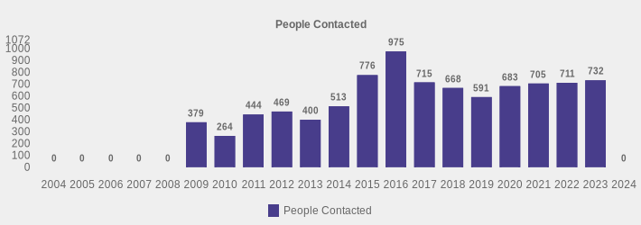 People Contacted (People Contacted:2004=0,2005=0,2006=0,2007=0,2008=0,2009=379,2010=264,2011=444,2012=469,2013=400,2014=513,2015=776,2016=975,2017=715,2018=668,2019=591,2020=683,2021=705,2022=711,2023=732,2024=0|)
