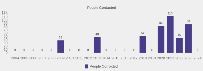 People Contacted (People Contacted:2004=0,2005=0,2006=0,2007=0,2008=0,2009=38,2010=0,2011=0,2012=0,2013=48,2014=0,2015=0,2016=0,2017=0,2018=52,2019=0,2020=83,2021=113,2022=46,2023=88,2024=0|)