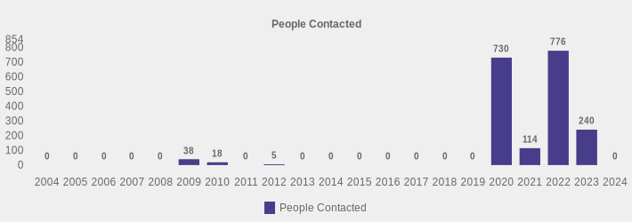 People Contacted (People Contacted:2004=0,2005=0,2006=0,2007=0,2008=0,2009=38,2010=18,2011=0,2012=5,2013=0,2014=0,2015=0,2016=0,2017=0,2018=0,2019=0,2020=730,2021=114,2022=776,2023=240,2024=0|)