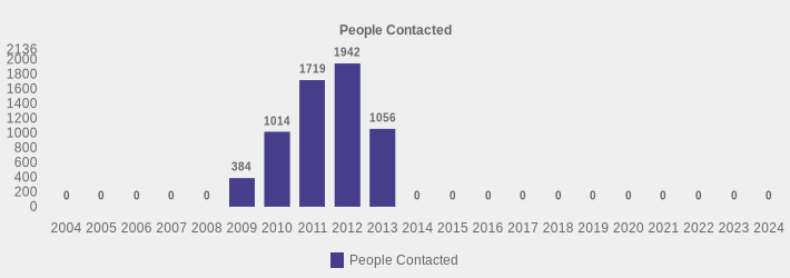 People Contacted (People Contacted:2004=0,2005=0,2006=0,2007=0,2008=0,2009=384,2010=1014,2011=1719,2012=1942,2013=1056,2014=0,2015=0,2016=0,2017=0,2018=0,2019=0,2020=0,2021=0,2022=0,2023=0,2024=0|)