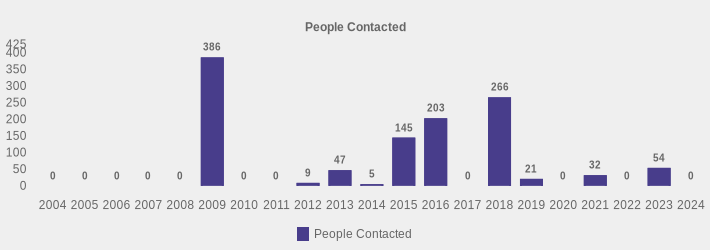 People Contacted (People Contacted:2004=0,2005=0,2006=0,2007=0,2008=0,2009=386,2010=0,2011=0,2012=9,2013=47,2014=5,2015=145,2016=203,2017=0,2018=266,2019=21,2020=0,2021=32,2022=0,2023=54,2024=0|)
