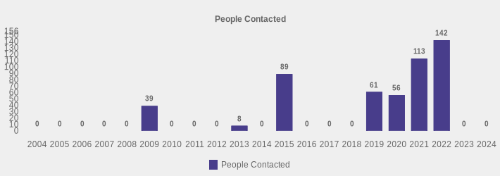 People Contacted (People Contacted:2004=0,2005=0,2006=0,2007=0,2008=0,2009=39,2010=0,2011=0,2012=0,2013=8,2014=0,2015=89,2016=0,2017=0,2018=0,2019=61,2020=56,2021=113,2022=142,2023=0,2024=0|)