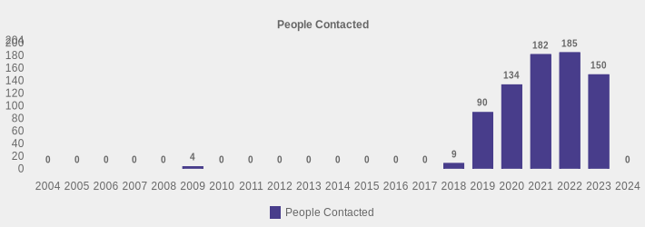 People Contacted (People Contacted:2004=0,2005=0,2006=0,2007=0,2008=0,2009=4,2010=0,2011=0,2012=0,2013=0,2014=0,2015=0,2016=0,2017=0,2018=9,2019=90,2020=134,2021=182,2022=185,2023=150,2024=0|)