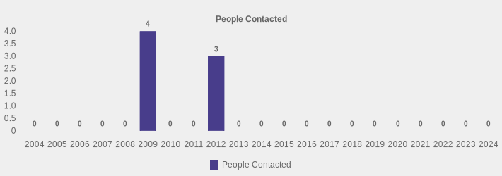 People Contacted (People Contacted:2004=0,2005=0,2006=0,2007=0,2008=0,2009=4,2010=0,2011=0,2012=3,2013=0,2014=0,2015=0,2016=0,2017=0,2018=0,2019=0,2020=0,2021=0,2022=0,2023=0,2024=0|)