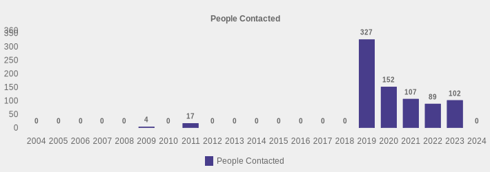 People Contacted (People Contacted:2004=0,2005=0,2006=0,2007=0,2008=0,2009=4,2010=0,2011=17,2012=0,2013=0,2014=0,2015=0,2016=0,2017=0,2018=0,2019=327,2020=152,2021=107,2022=89,2023=102,2024=0|)