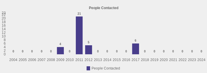 People Contacted (People Contacted:2004=0,2005=0,2006=0,2007=0,2008=0,2009=4,2010=0,2011=21,2012=5,2013=0,2014=0,2015=0,2016=0,2017=6,2018=0,2019=0,2020=0,2021=0,2022=0,2023=0,2024=0|)