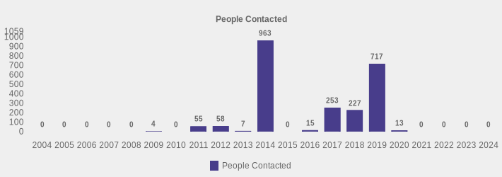 People Contacted (People Contacted:2004=0,2005=0,2006=0,2007=0,2008=0,2009=4,2010=0,2011=55,2012=58,2013=7,2014=963,2015=0,2016=15,2017=253,2018=227,2019=717,2020=13,2021=0,2022=0,2023=0,2024=0|)