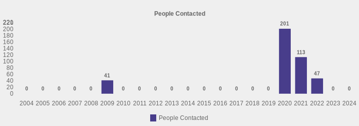People Contacted (People Contacted:2004=0,2005=0,2006=0,2007=0,2008=0,2009=41,2010=0,2011=0,2012=0,2013=0,2014=0,2015=0,2016=0,2017=0,2018=0,2019=0,2020=201,2021=113,2022=47,2023=0,2024=0|)