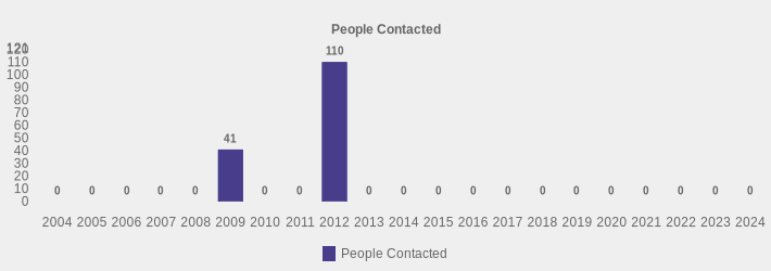 People Contacted (People Contacted:2004=0,2005=0,2006=0,2007=0,2008=0,2009=41,2010=0,2011=0,2012=110,2013=0,2014=0,2015=0,2016=0,2017=0,2018=0,2019=0,2020=0,2021=0,2022=0,2023=0,2024=0|)