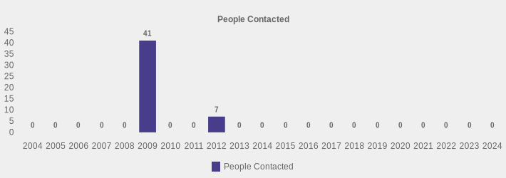 People Contacted (People Contacted:2004=0,2005=0,2006=0,2007=0,2008=0,2009=41,2010=0,2011=0,2012=7,2013=0,2014=0,2015=0,2016=0,2017=0,2018=0,2019=0,2020=0,2021=0,2022=0,2023=0,2024=0|)
