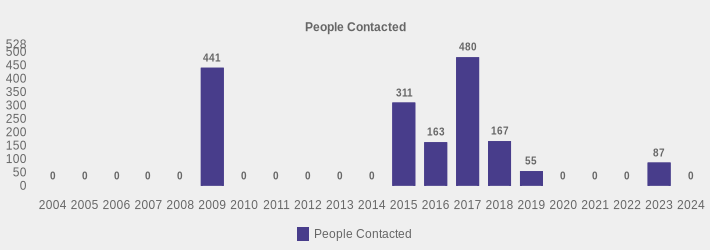 People Contacted (People Contacted:2004=0,2005=0,2006=0,2007=0,2008=0,2009=441,2010=0,2011=0,2012=0,2013=0,2014=0,2015=311,2016=163,2017=480,2018=167,2019=55,2020=0,2021=0,2022=0,2023=87,2024=0|)