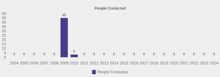 People Contacted (People Contacted:2004=0,2005=0,2006=0,2007=0,2008=0,2009=45,2010=3,2011=0,2012=0,2013=0,2014=0,2015=0,2016=0,2017=0,2018=0,2019=0,2020=0,2021=0,2022=0,2023=0,2024=0|)