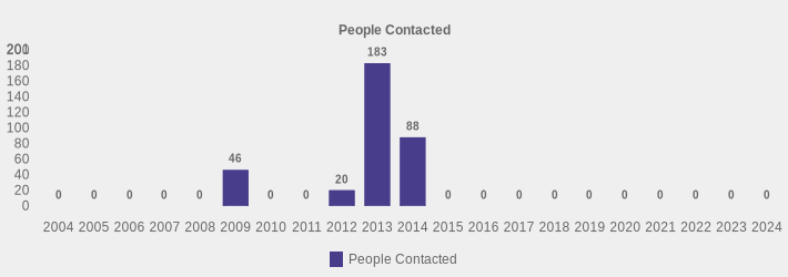 People Contacted (People Contacted:2004=0,2005=0,2006=0,2007=0,2008=0,2009=46,2010=0,2011=0,2012=20,2013=183,2014=88,2015=0,2016=0,2017=0,2018=0,2019=0,2020=0,2021=0,2022=0,2023=0,2024=0|)