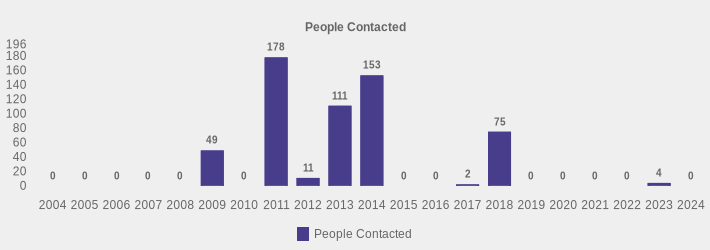 People Contacted (People Contacted:2004=0,2005=0,2006=0,2007=0,2008=0,2009=49,2010=0,2011=178,2012=11,2013=111,2014=153,2015=0,2016=0,2017=2,2018=75,2019=0,2020=0,2021=0,2022=0,2023=4,2024=0|)