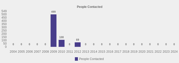 People Contacted (People Contacted:2004=0,2005=0,2006=0,2007=0,2008=0,2009=499,2010=108,2011=0,2012=69,2013=0,2014=0,2015=0,2016=0,2017=0,2018=0,2019=0,2020=0,2021=0,2022=0,2023=0,2024=0|)