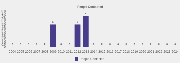 People Contacted (People Contacted:2004=0,2005=0,2006=0,2007=0,2008=0,2009=5,2010=0,2011=0,2012=5,2013=7,2014=0,2015=0,2016=0,2017=0,2018=0,2019=0,2020=0,2021=0,2022=0,2023=0,2024=0|)