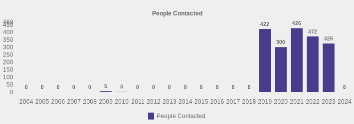 People Contacted (People Contacted:2004=0,2005=0,2006=0,2007=0,2008=0,2009=5,2010=3,2011=0,2012=0,2013=0,2014=0,2015=0,2016=0,2017=0,2018=0,2019=422,2020=300,2021=426,2022=372,2023=325,2024=0|)