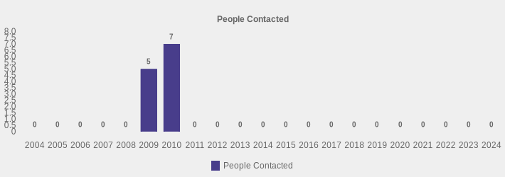 People Contacted (People Contacted:2004=0,2005=0,2006=0,2007=0,2008=0,2009=5,2010=7,2011=0,2012=0,2013=0,2014=0,2015=0,2016=0,2017=0,2018=0,2019=0,2020=0,2021=0,2022=0,2023=0,2024=0|)