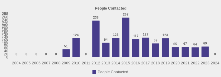 People Contacted (People Contacted:2004=0,2005=0,2006=0,2007=0,2008=0,2009=51,2010=124,2011=0,2012=238,2013=94,2014=125,2015=257,2016=117,2017=127,2018=89,2019=123,2020=65,2021=67,2022=64,2023=69,2024=0|)