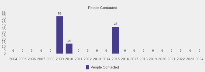 People Contacted (People Contacted:2004=0,2005=0,2006=0,2007=0,2008=0,2009=53,2010=14,2011=0,2012=0,2013=0,2014=0,2015=38,2016=0,2017=0,2018=0,2019=0,2020=0,2021=0,2022=0,2023=0,2024=0|)