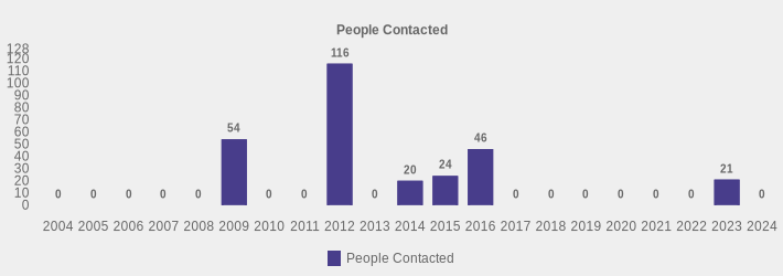 People Contacted (People Contacted:2004=0,2005=0,2006=0,2007=0,2008=0,2009=54,2010=0,2011=0,2012=116,2013=0,2014=20,2015=24,2016=46,2017=0,2018=0,2019=0,2020=0,2021=0,2022=0,2023=21,2024=0|)
