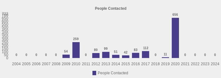 People Contacted (People Contacted:2004=0,2005=0,2006=0,2007=0,2008=0,2009=54,2010=259,2011=0,2012=80,2013=99,2014=51,2015=42,2016=83,2017=112,2018=0,2019=11,2020=656,2021=0,2022=0,2023=0,2024=0|)