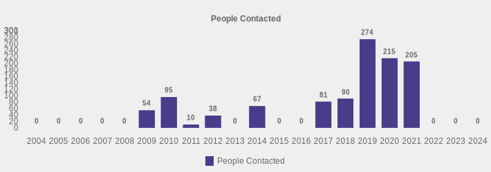 People Contacted (People Contacted:2004=0,2005=0,2006=0,2007=0,2008=0,2009=54,2010=95,2011=10,2012=38,2013=0,2014=67,2015=0,2016=0,2017=81,2018=90,2019=274,2020=215,2021=205,2022=0,2023=0,2024=0|)