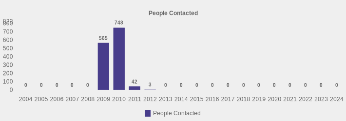 People Contacted (People Contacted:2004=0,2005=0,2006=0,2007=0,2008=0,2009=565,2010=748,2011=42,2012=3,2013=0,2014=0,2015=0,2016=0,2017=0,2018=0,2019=0,2020=0,2021=0,2022=0,2023=0,2024=0|)