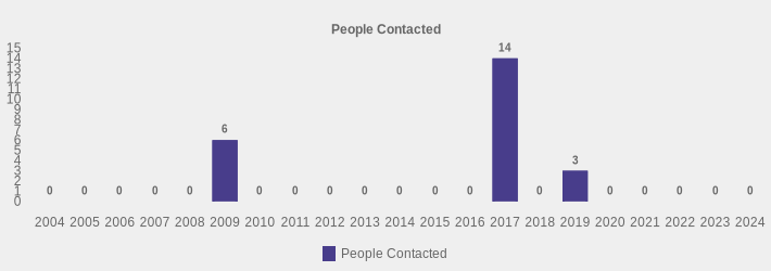 People Contacted (People Contacted:2004=0,2005=0,2006=0,2007=0,2008=0,2009=6,2010=0,2011=0,2012=0,2013=0,2014=0,2015=0,2016=0,2017=14,2018=0,2019=3,2020=0,2021=0,2022=0,2023=0,2024=0|)