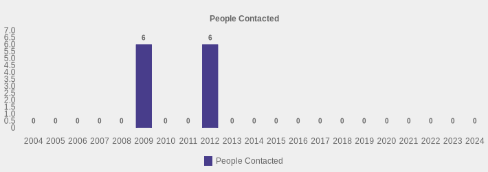 People Contacted (People Contacted:2004=0,2005=0,2006=0,2007=0,2008=0,2009=6,2010=0,2011=0,2012=6,2013=0,2014=0,2015=0,2016=0,2017=0,2018=0,2019=0,2020=0,2021=0,2022=0,2023=0,2024=0|)