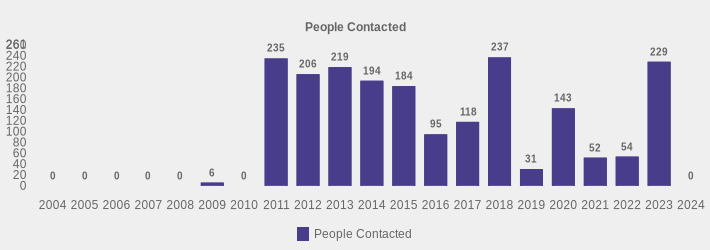People Contacted (People Contacted:2004=0,2005=0,2006=0,2007=0,2008=0,2009=6,2010=0,2011=235,2012=206,2013=219,2014=194,2015=184,2016=95,2017=118,2018=237,2019=31,2020=143,2021=52,2022=54,2023=229,2024=0|)