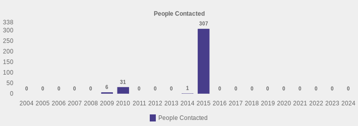 People Contacted (People Contacted:2004=0,2005=0,2006=0,2007=0,2008=0,2009=6,2010=31,2011=0,2012=0,2013=0,2014=1,2015=307,2016=0,2017=0,2018=0,2019=0,2020=0,2021=0,2022=0,2023=0,2024=0|)