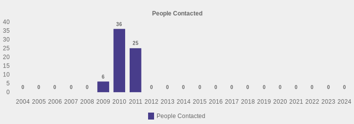 People Contacted (People Contacted:2004=0,2005=0,2006=0,2007=0,2008=0,2009=6,2010=36,2011=25,2012=0,2013=0,2014=0,2015=0,2016=0,2017=0,2018=0,2019=0,2020=0,2021=0,2022=0,2023=0,2024=0|)