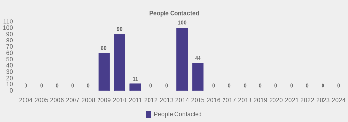 People Contacted (People Contacted:2004=0,2005=0,2006=0,2007=0,2008=0,2009=60,2010=90,2011=11,2012=0,2013=0,2014=100,2015=44,2016=0,2017=0,2018=0,2019=0,2020=0,2021=0,2022=0,2023=0,2024=0|)