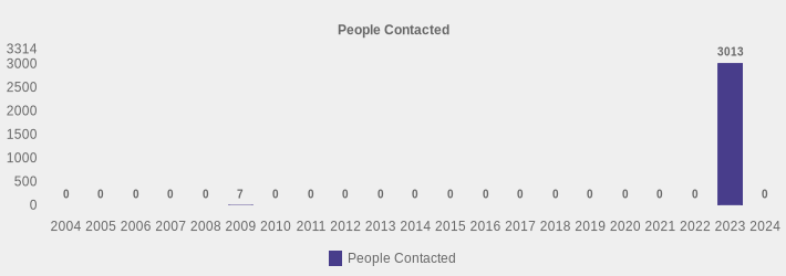 People Contacted (People Contacted:2004=0,2005=0,2006=0,2007=0,2008=0,2009=7,2010=0,2011=0,2012=0,2013=0,2014=0,2015=0,2016=0,2017=0,2018=0,2019=0,2020=0,2021=0,2022=0,2023=3013,2024=0|)