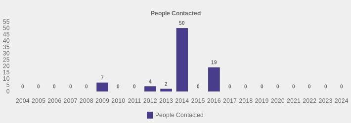 People Contacted (People Contacted:2004=0,2005=0,2006=0,2007=0,2008=0,2009=7,2010=0,2011=0,2012=4,2013=2,2014=50,2015=0,2016=19,2017=0,2018=0,2019=0,2020=0,2021=0,2022=0,2023=0,2024=0|)