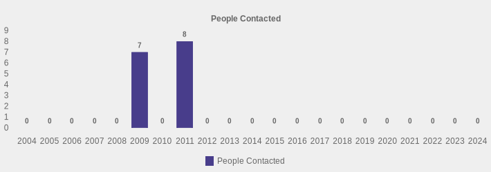 People Contacted (People Contacted:2004=0,2005=0,2006=0,2007=0,2008=0,2009=7,2010=0,2011=8,2012=0,2013=0,2014=0,2015=0,2016=0,2017=0,2018=0,2019=0,2020=0,2021=0,2022=0,2023=0,2024=0|)