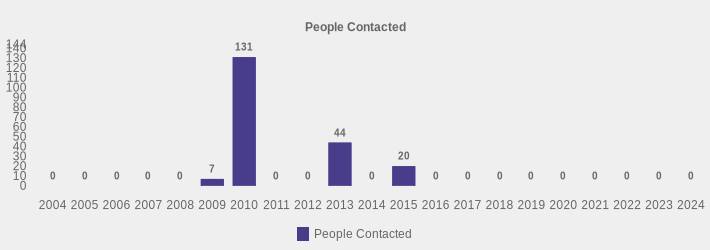 People Contacted (People Contacted:2004=0,2005=0,2006=0,2007=0,2008=0,2009=7,2010=131,2011=0,2012=0,2013=44,2014=0,2015=20,2016=0,2017=0,2018=0,2019=0,2020=0,2021=0,2022=0,2023=0,2024=0|)