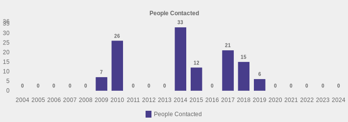 People Contacted (People Contacted:2004=0,2005=0,2006=0,2007=0,2008=0,2009=7,2010=26,2011=0,2012=0,2013=0,2014=33,2015=12,2016=0,2017=21,2018=15,2019=6,2020=0,2021=0,2022=0,2023=0,2024=0|)