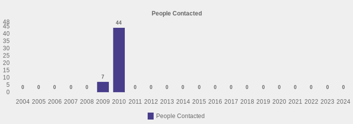 People Contacted (People Contacted:2004=0,2005=0,2006=0,2007=0,2008=0,2009=7,2010=44,2011=0,2012=0,2013=0,2014=0,2015=0,2016=0,2017=0,2018=0,2019=0,2020=0,2021=0,2022=0,2023=0,2024=0|)