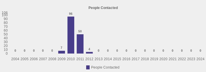 People Contacted (People Contacted:2004=0,2005=0,2006=0,2007=0,2008=0,2009=7,2010=96,2011=50,2012=4,2013=0,2014=0,2015=0,2016=0,2017=0,2018=0,2019=0,2020=0,2021=0,2022=0,2023=0,2024=0|)