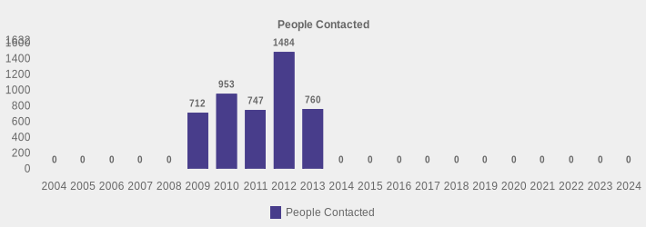People Contacted (People Contacted:2004=0,2005=0,2006=0,2007=0,2008=0,2009=712,2010=953,2011=747,2012=1484,2013=760,2014=0,2015=0,2016=0,2017=0,2018=0,2019=0,2020=0,2021=0,2022=0,2023=0,2024=0|)